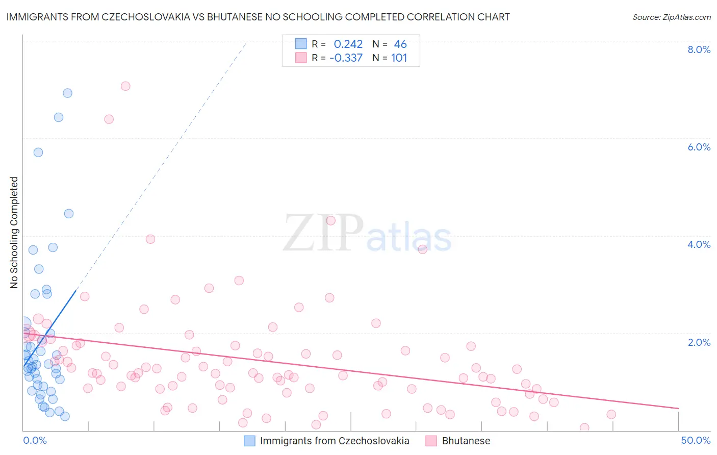 Immigrants from Czechoslovakia vs Bhutanese No Schooling Completed