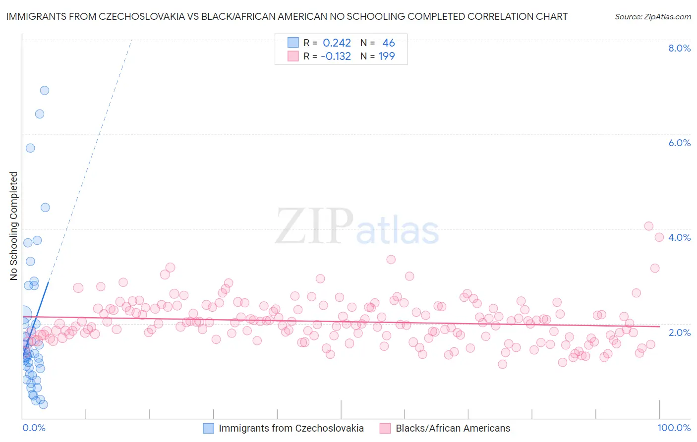 Immigrants from Czechoslovakia vs Black/African American No Schooling Completed
