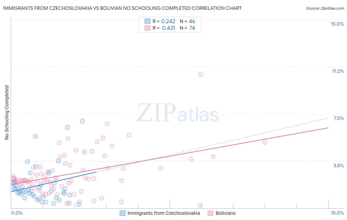 Immigrants from Czechoslovakia vs Bolivian No Schooling Completed