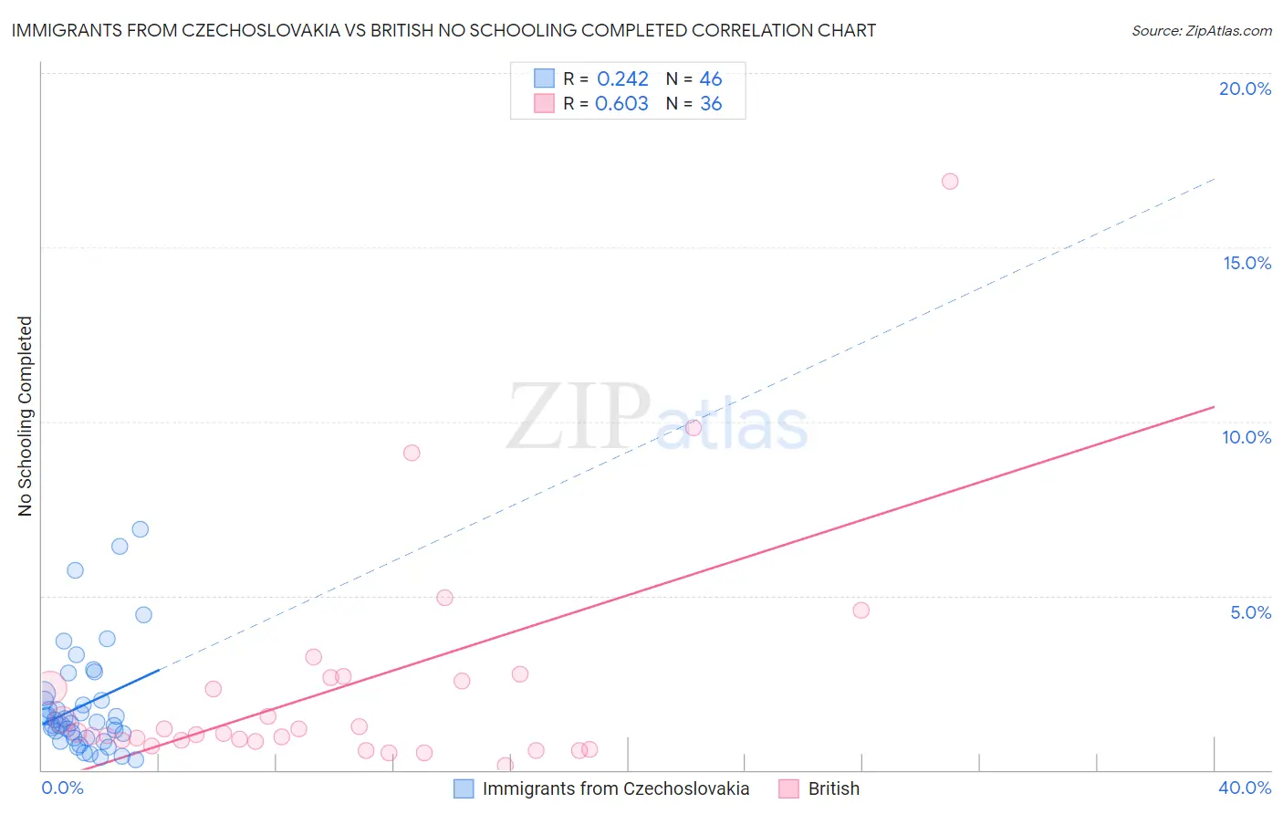 Immigrants from Czechoslovakia vs British No Schooling Completed