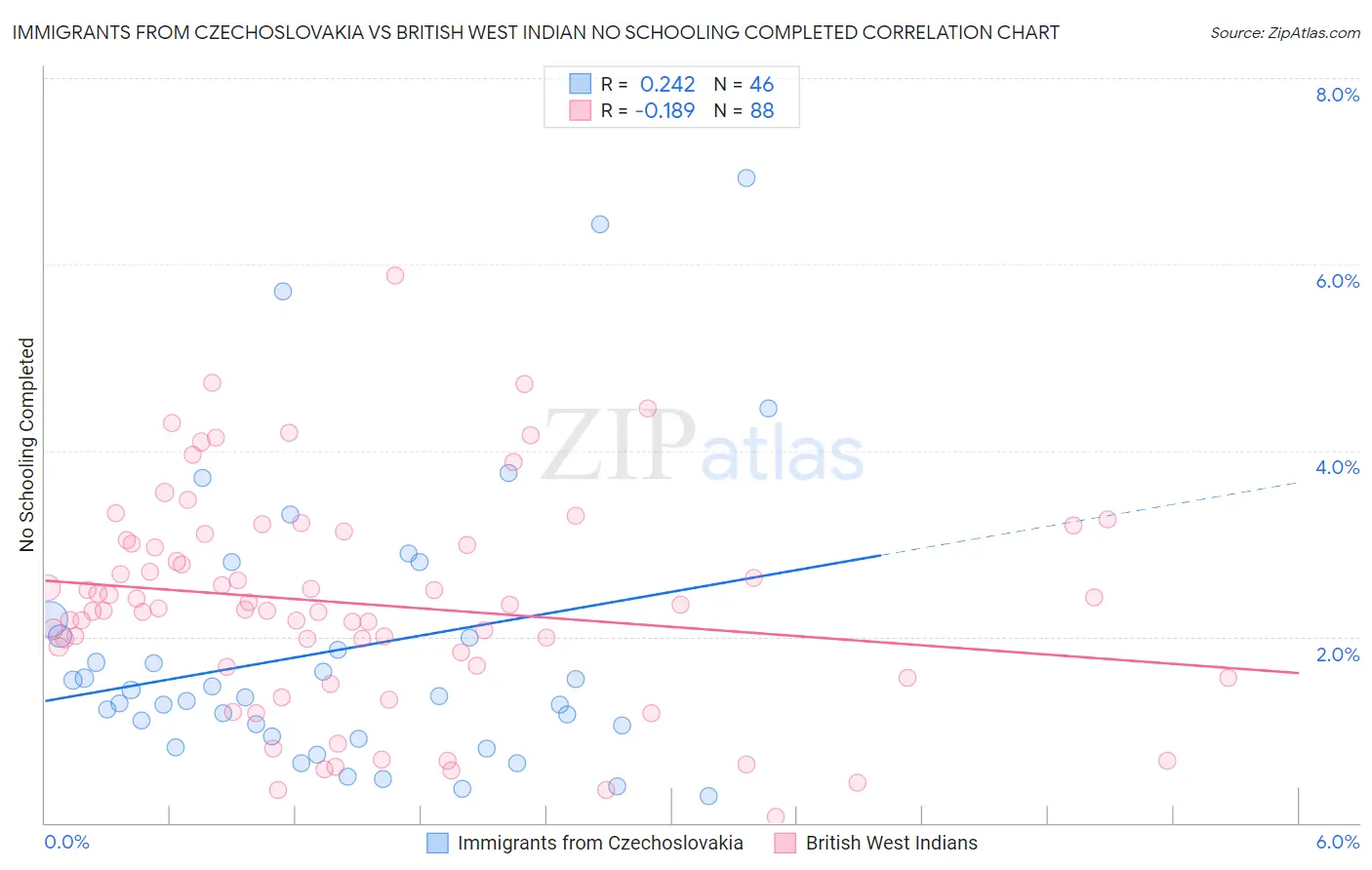 Immigrants from Czechoslovakia vs British West Indian No Schooling Completed