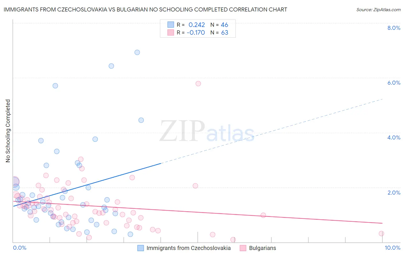 Immigrants from Czechoslovakia vs Bulgarian No Schooling Completed
