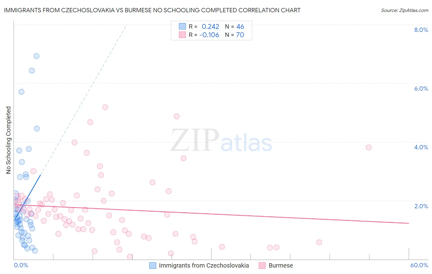 Immigrants from Czechoslovakia vs Burmese No Schooling Completed