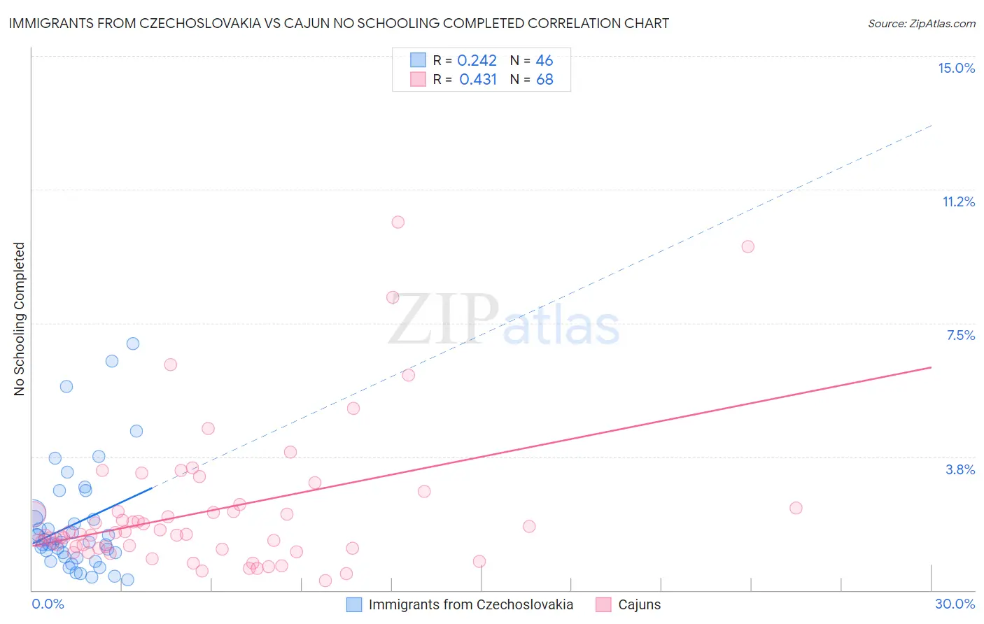 Immigrants from Czechoslovakia vs Cajun No Schooling Completed