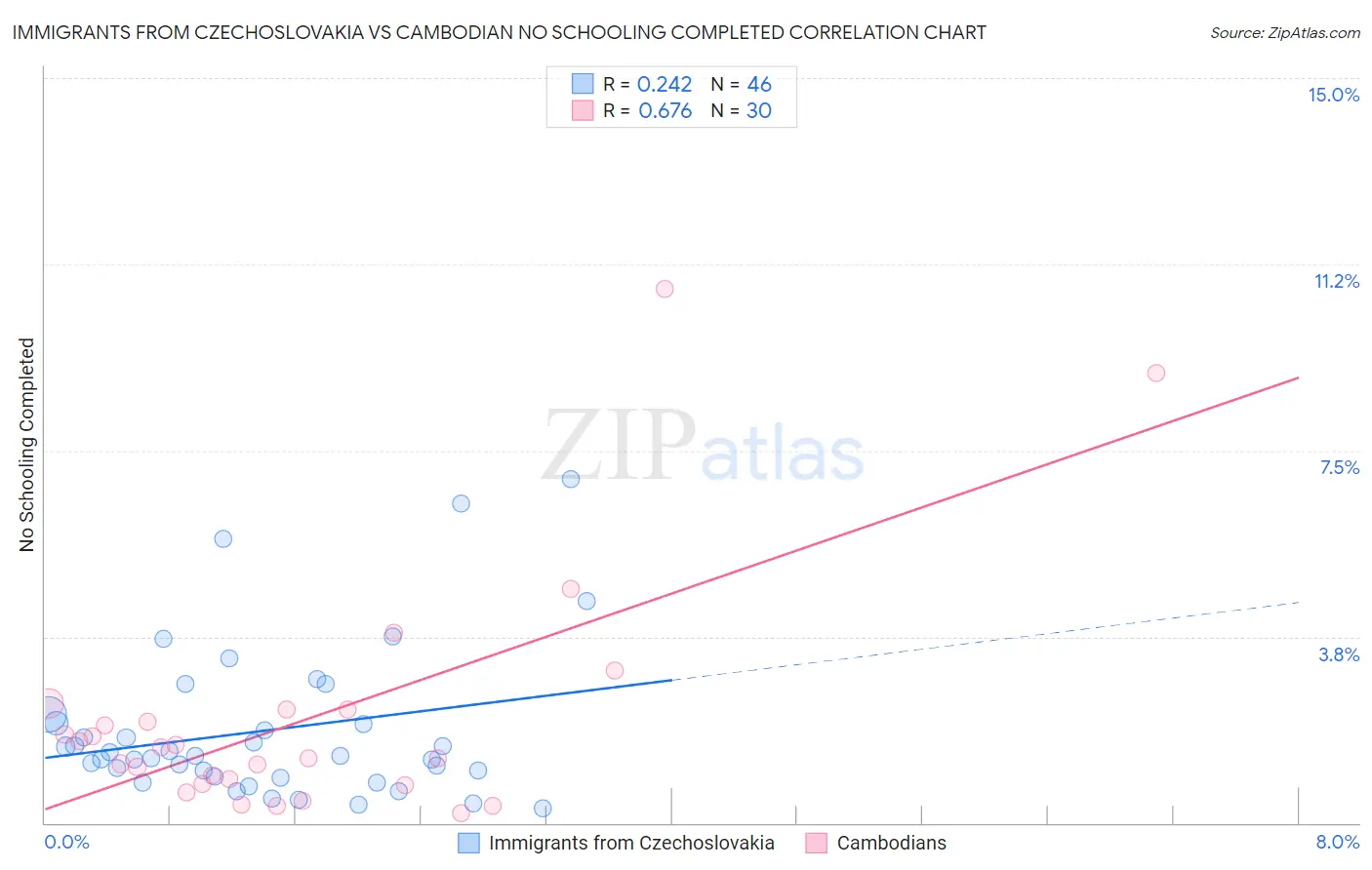 Immigrants from Czechoslovakia vs Cambodian No Schooling Completed
