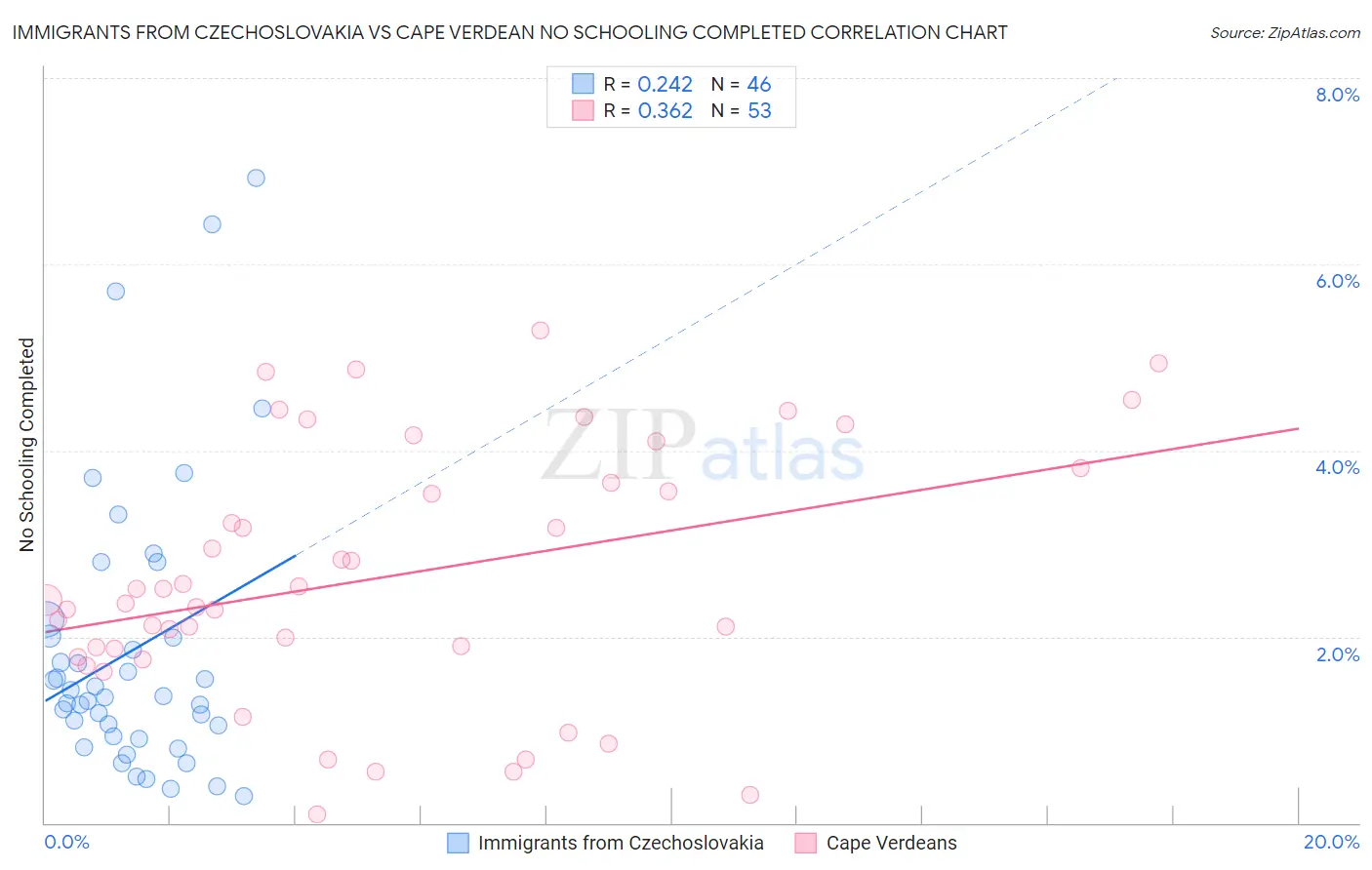 Immigrants from Czechoslovakia vs Cape Verdean No Schooling Completed