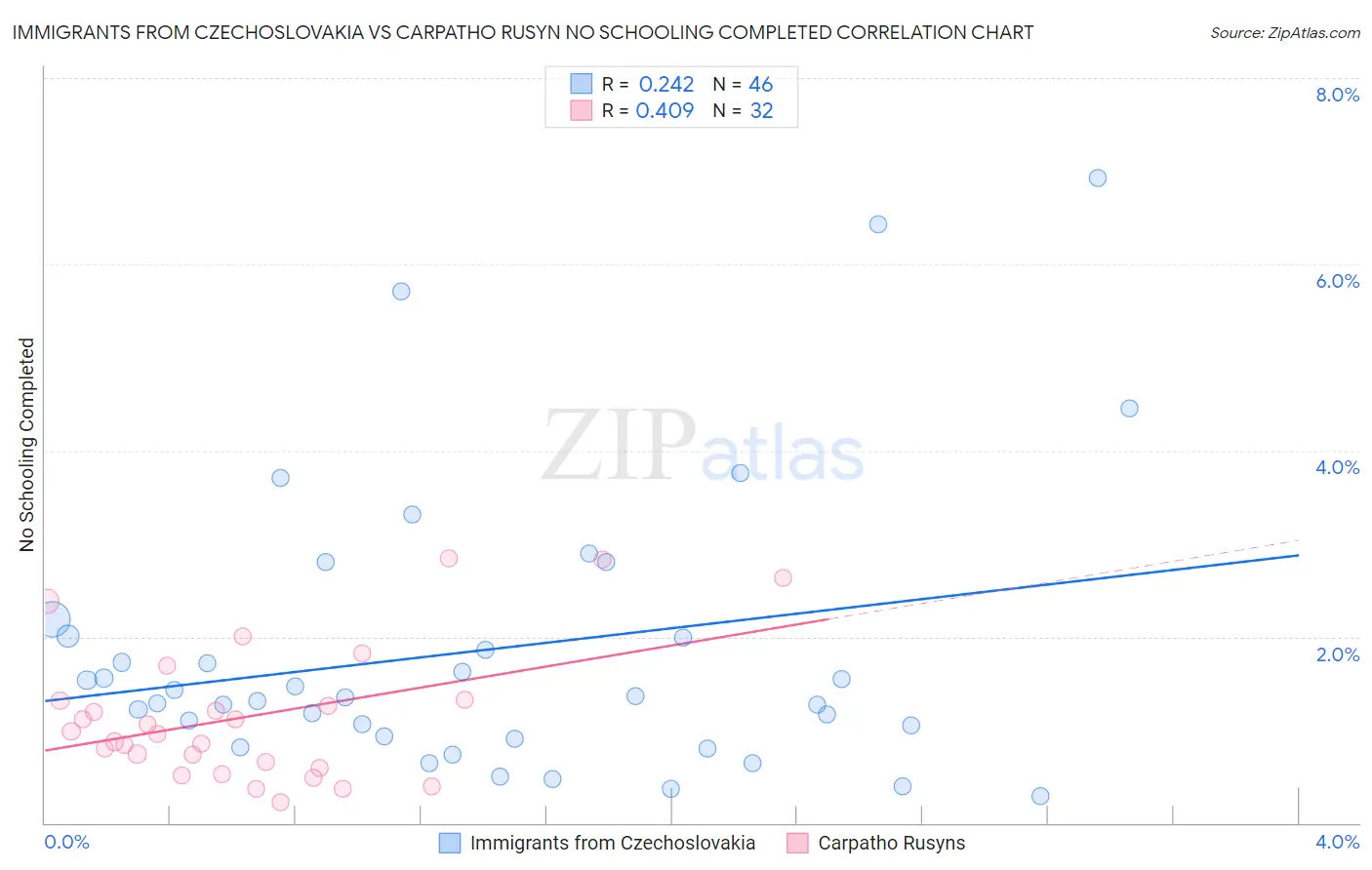 Immigrants from Czechoslovakia vs Carpatho Rusyn No Schooling Completed