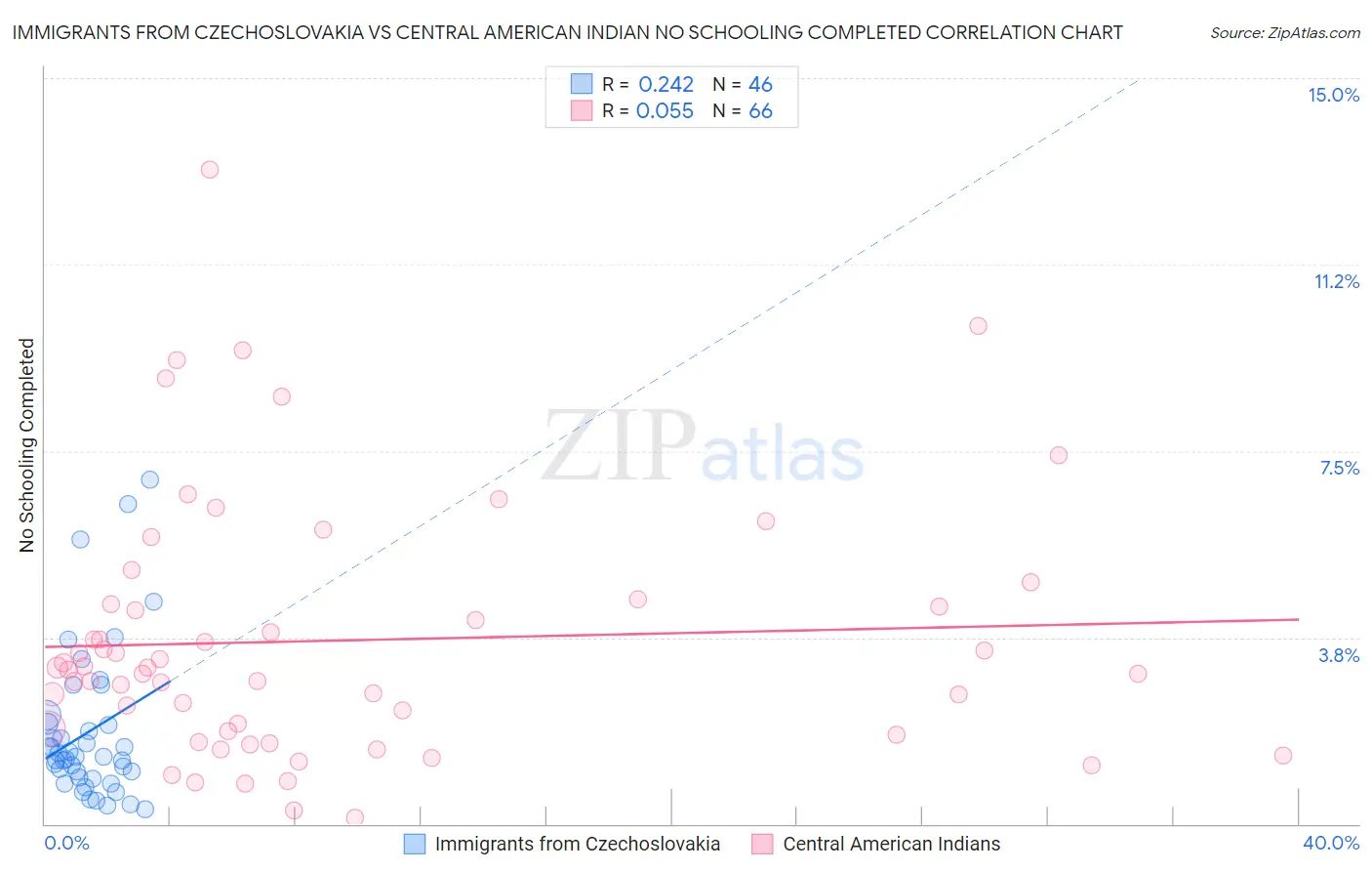 Immigrants from Czechoslovakia vs Central American Indian No Schooling Completed