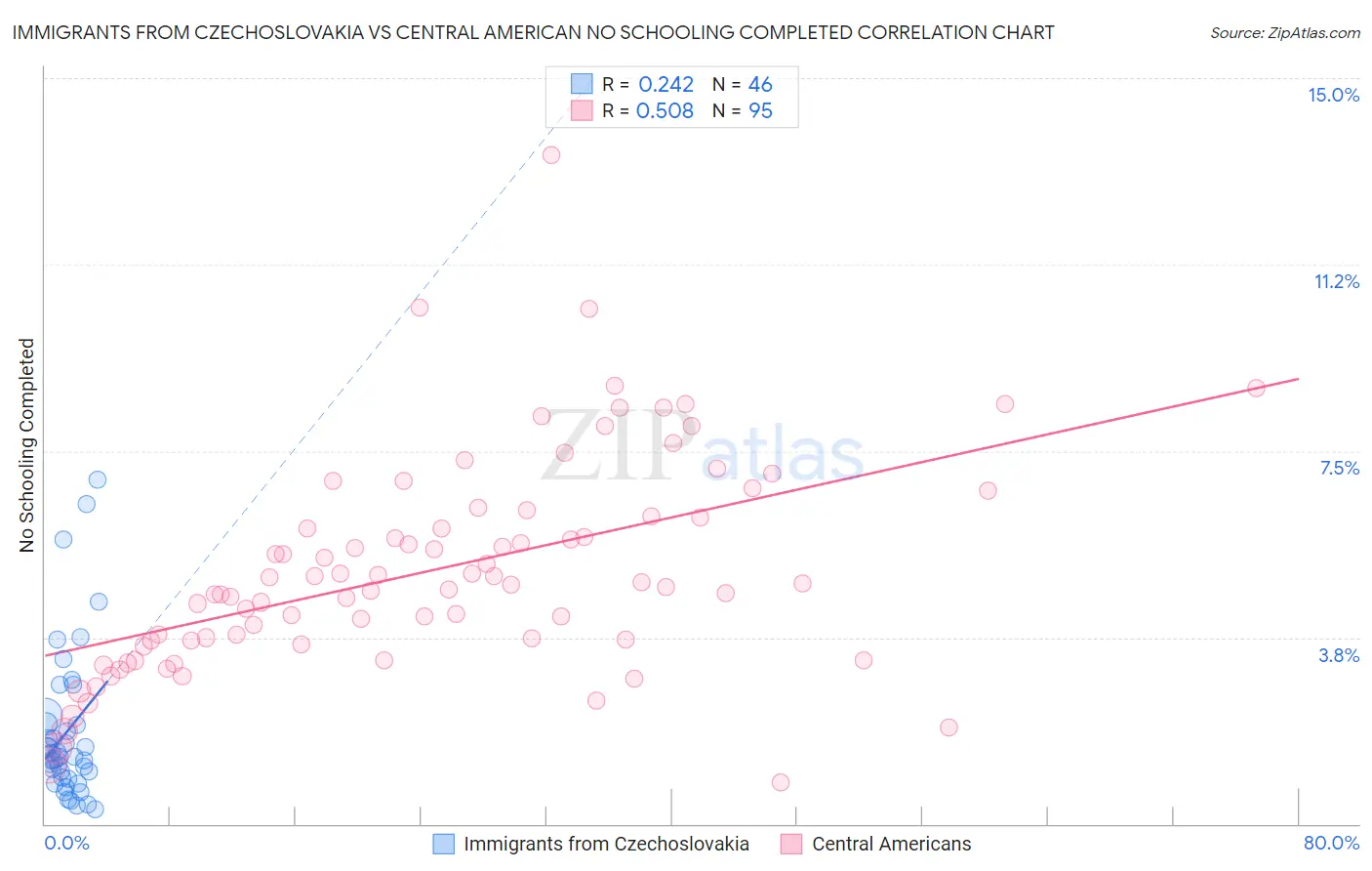 Immigrants from Czechoslovakia vs Central American No Schooling Completed