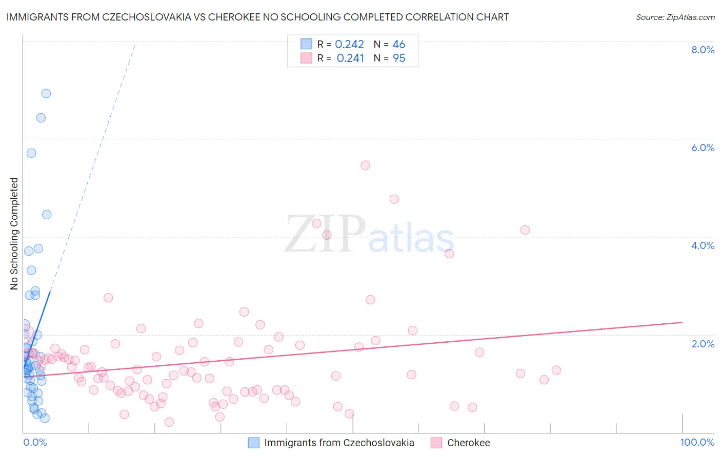 Immigrants from Czechoslovakia vs Cherokee No Schooling Completed