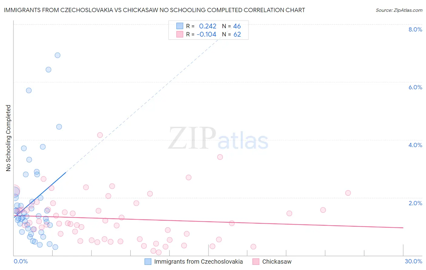 Immigrants from Czechoslovakia vs Chickasaw No Schooling Completed