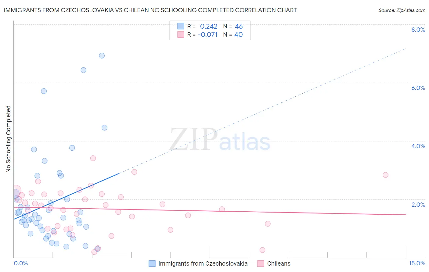 Immigrants from Czechoslovakia vs Chilean No Schooling Completed