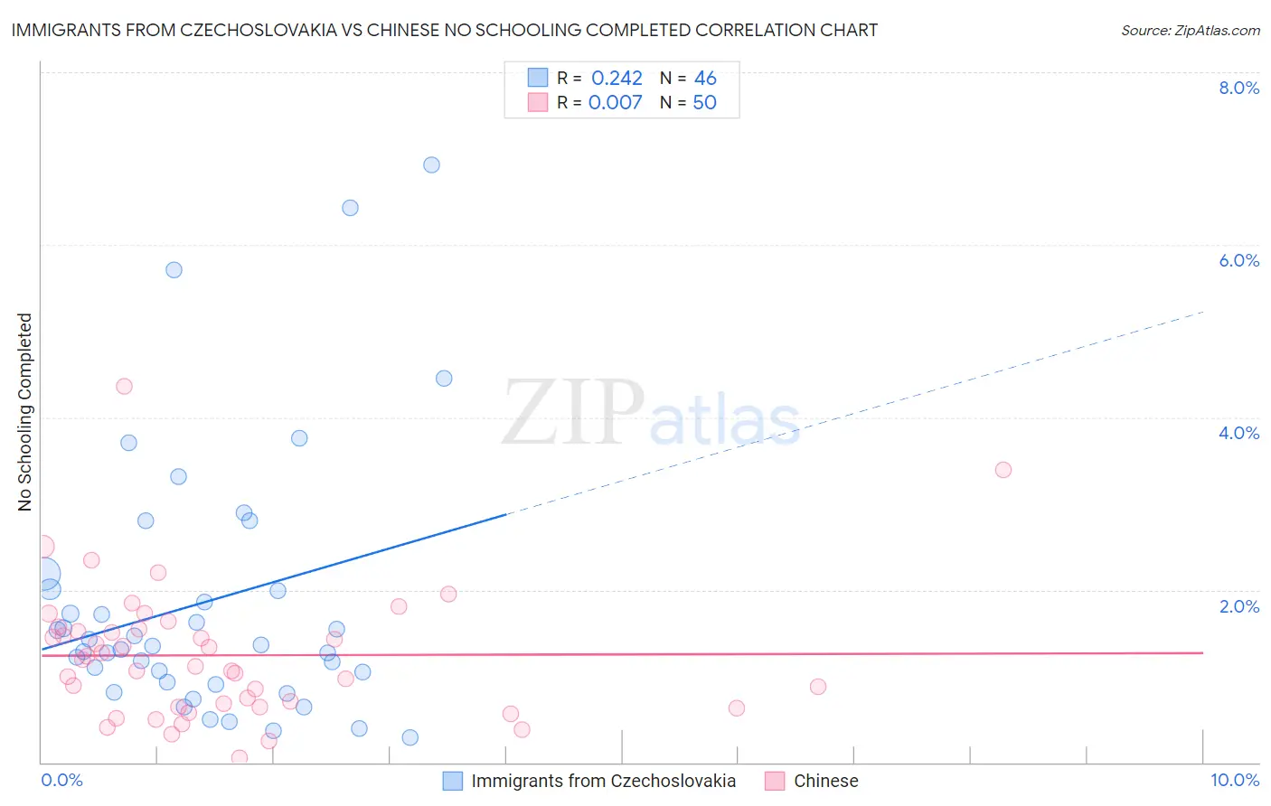 Immigrants from Czechoslovakia vs Chinese No Schooling Completed