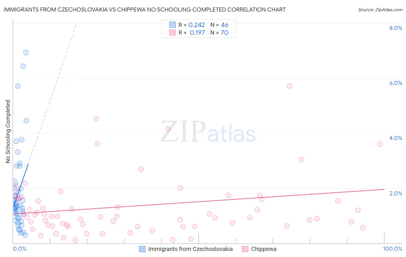 Immigrants from Czechoslovakia vs Chippewa No Schooling Completed