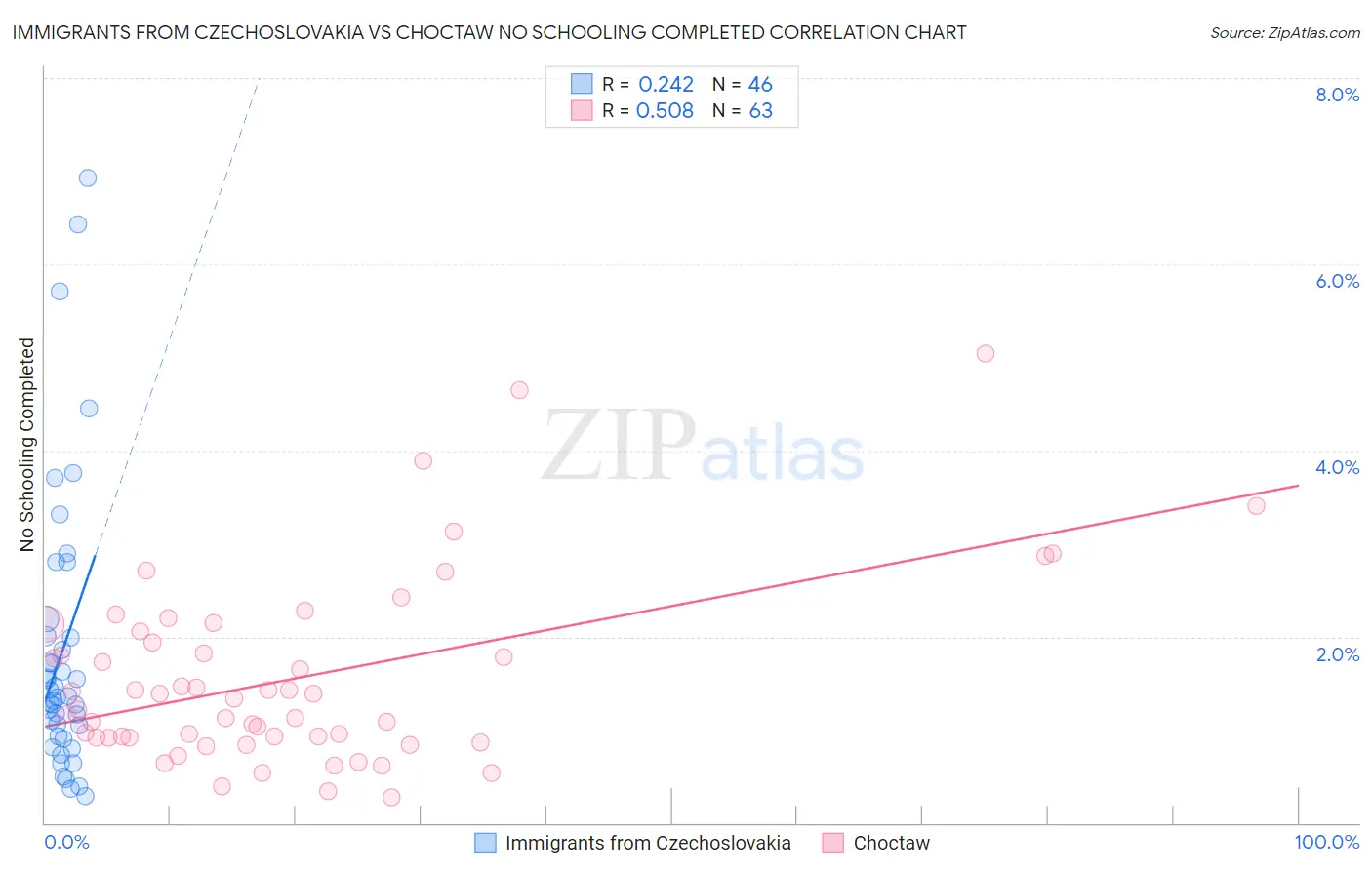 Immigrants from Czechoslovakia vs Choctaw No Schooling Completed