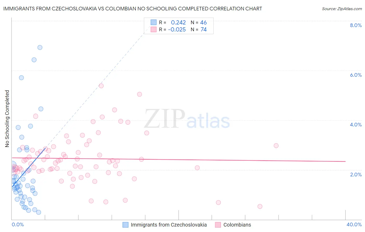 Immigrants from Czechoslovakia vs Colombian No Schooling Completed