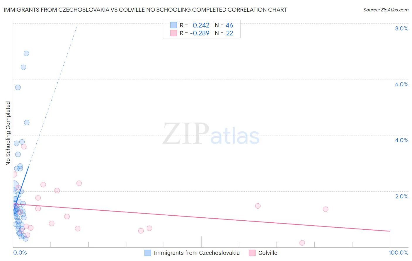 Immigrants from Czechoslovakia vs Colville No Schooling Completed