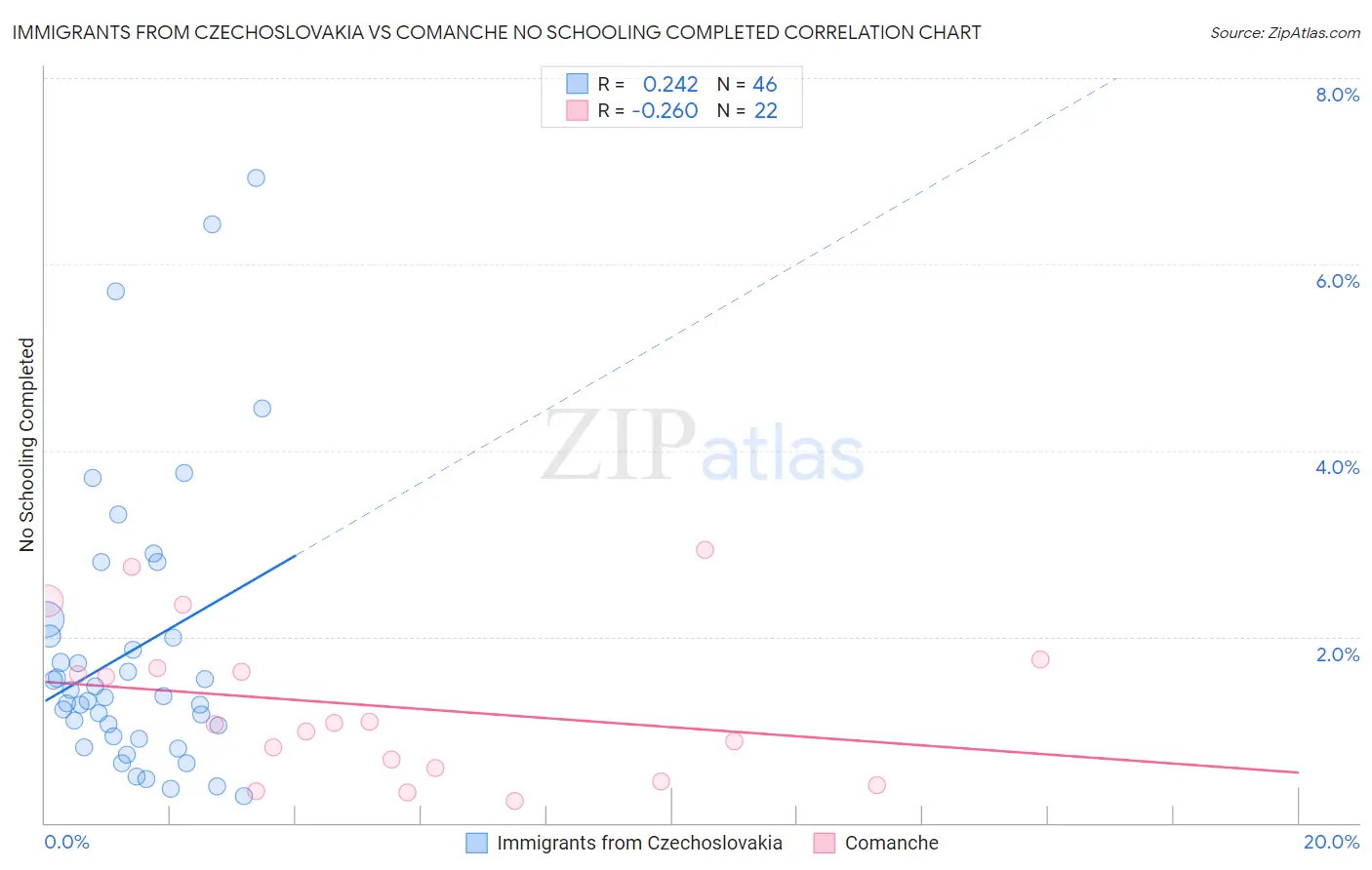 Immigrants from Czechoslovakia vs Comanche No Schooling Completed