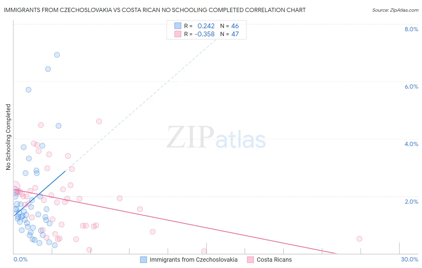 Immigrants from Czechoslovakia vs Costa Rican No Schooling Completed