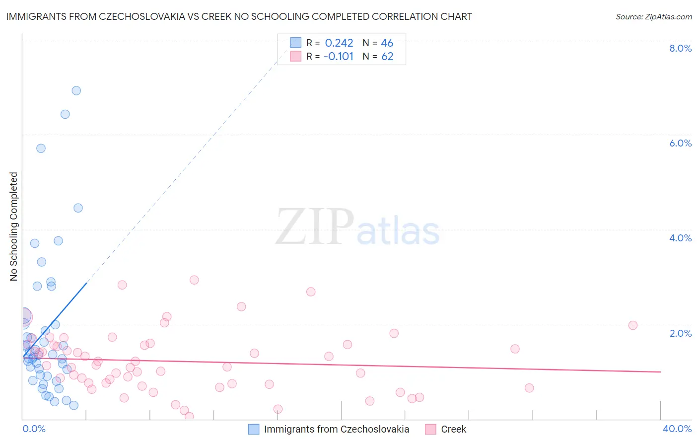 Immigrants from Czechoslovakia vs Creek No Schooling Completed