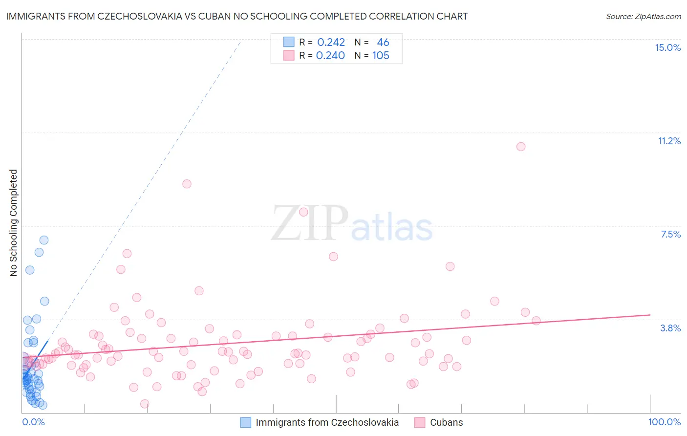 Immigrants from Czechoslovakia vs Cuban No Schooling Completed