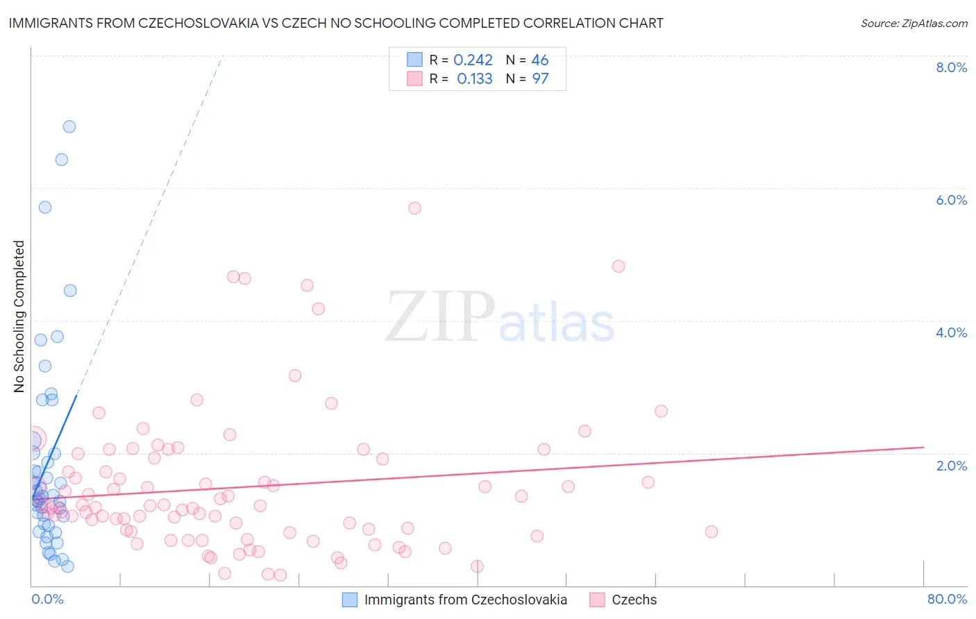 Immigrants from Czechoslovakia vs Czech No Schooling Completed