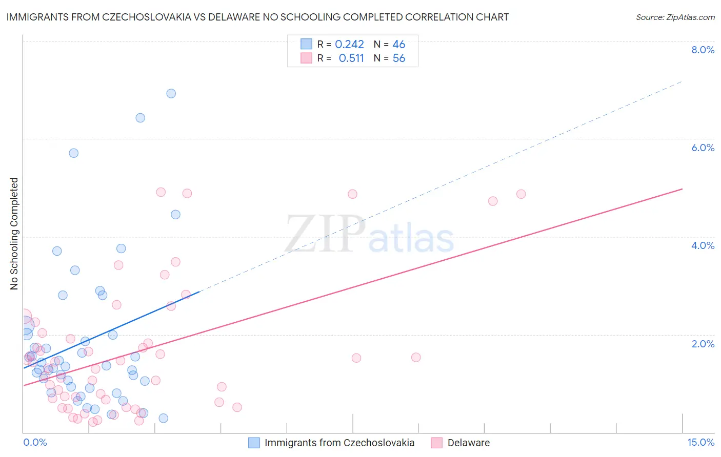 Immigrants from Czechoslovakia vs Delaware No Schooling Completed