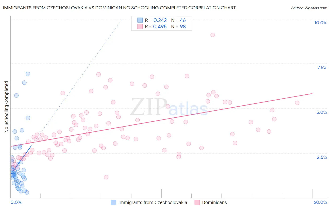 Immigrants from Czechoslovakia vs Dominican No Schooling Completed