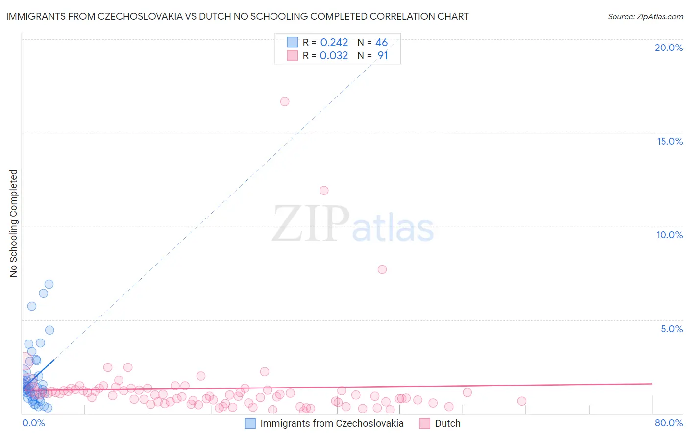 Immigrants from Czechoslovakia vs Dutch No Schooling Completed