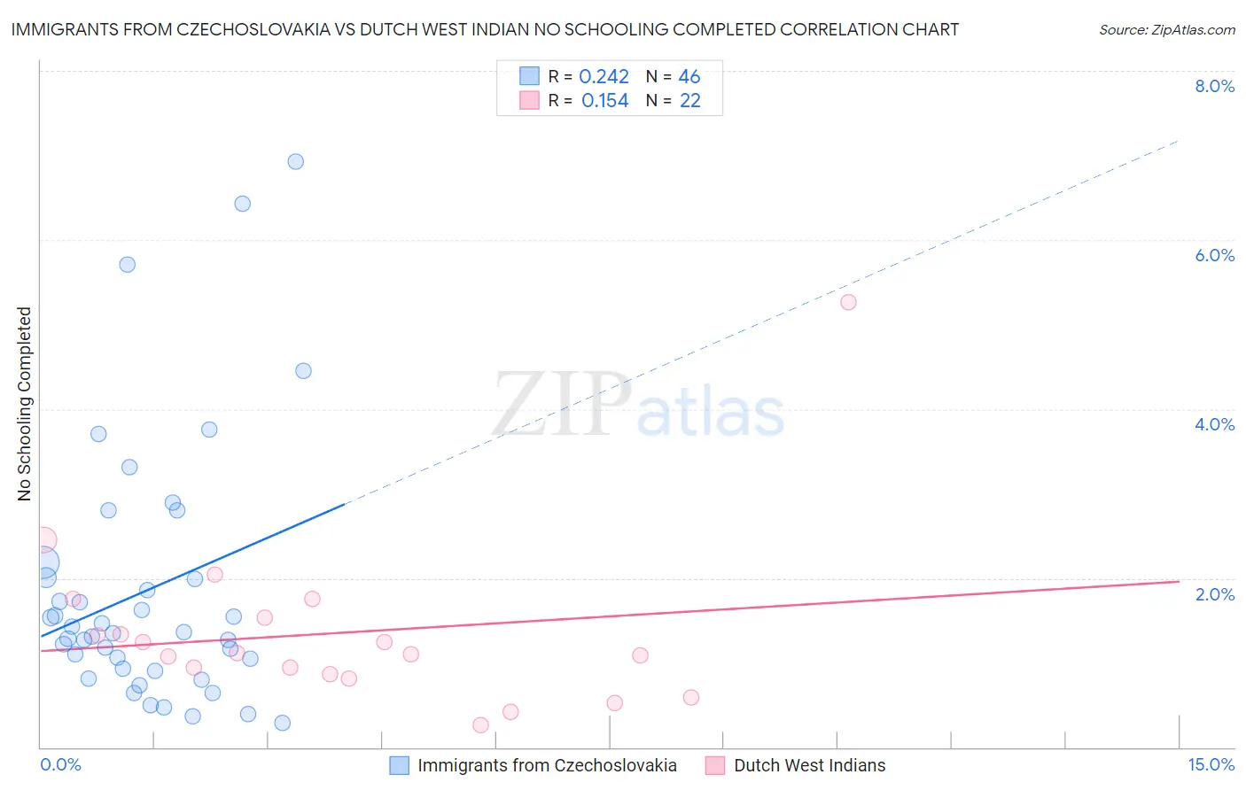 Immigrants from Czechoslovakia vs Dutch West Indian No Schooling Completed