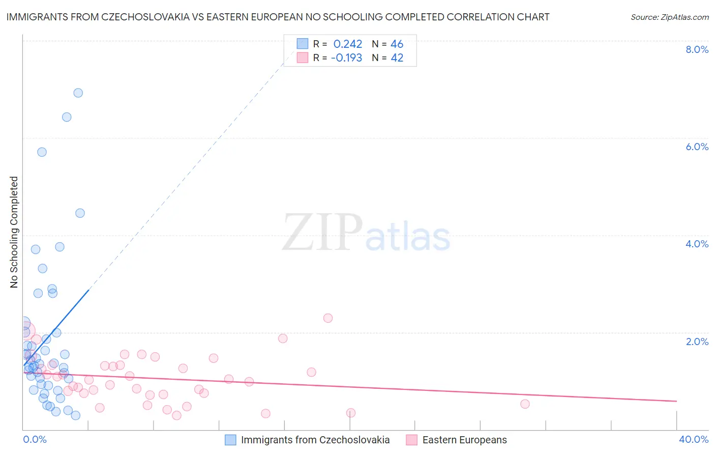 Immigrants from Czechoslovakia vs Eastern European No Schooling Completed