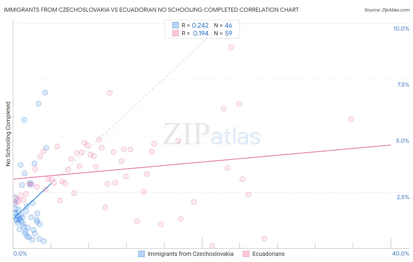 Immigrants from Czechoslovakia vs Ecuadorian No Schooling Completed