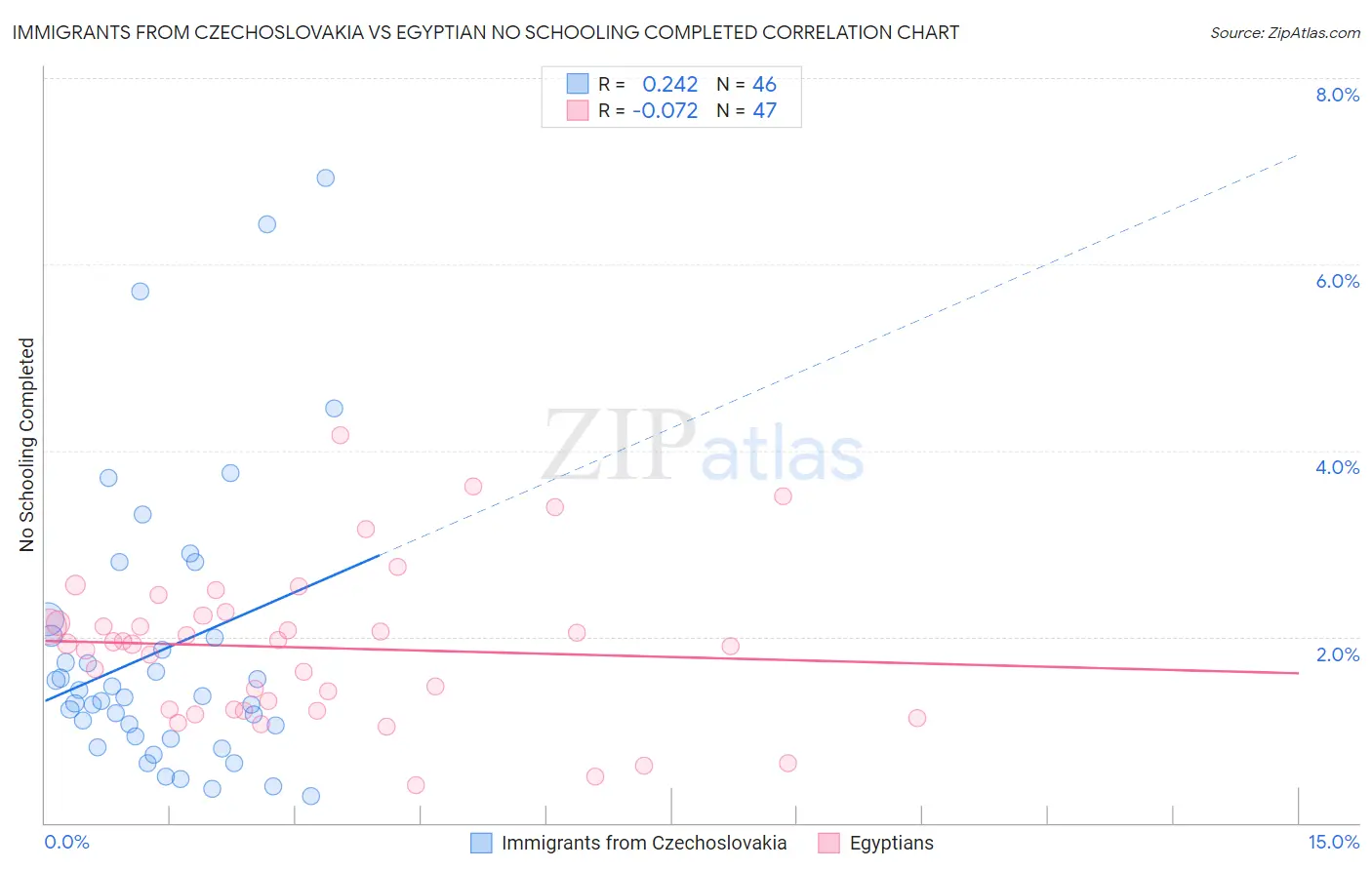 Immigrants from Czechoslovakia vs Egyptian No Schooling Completed