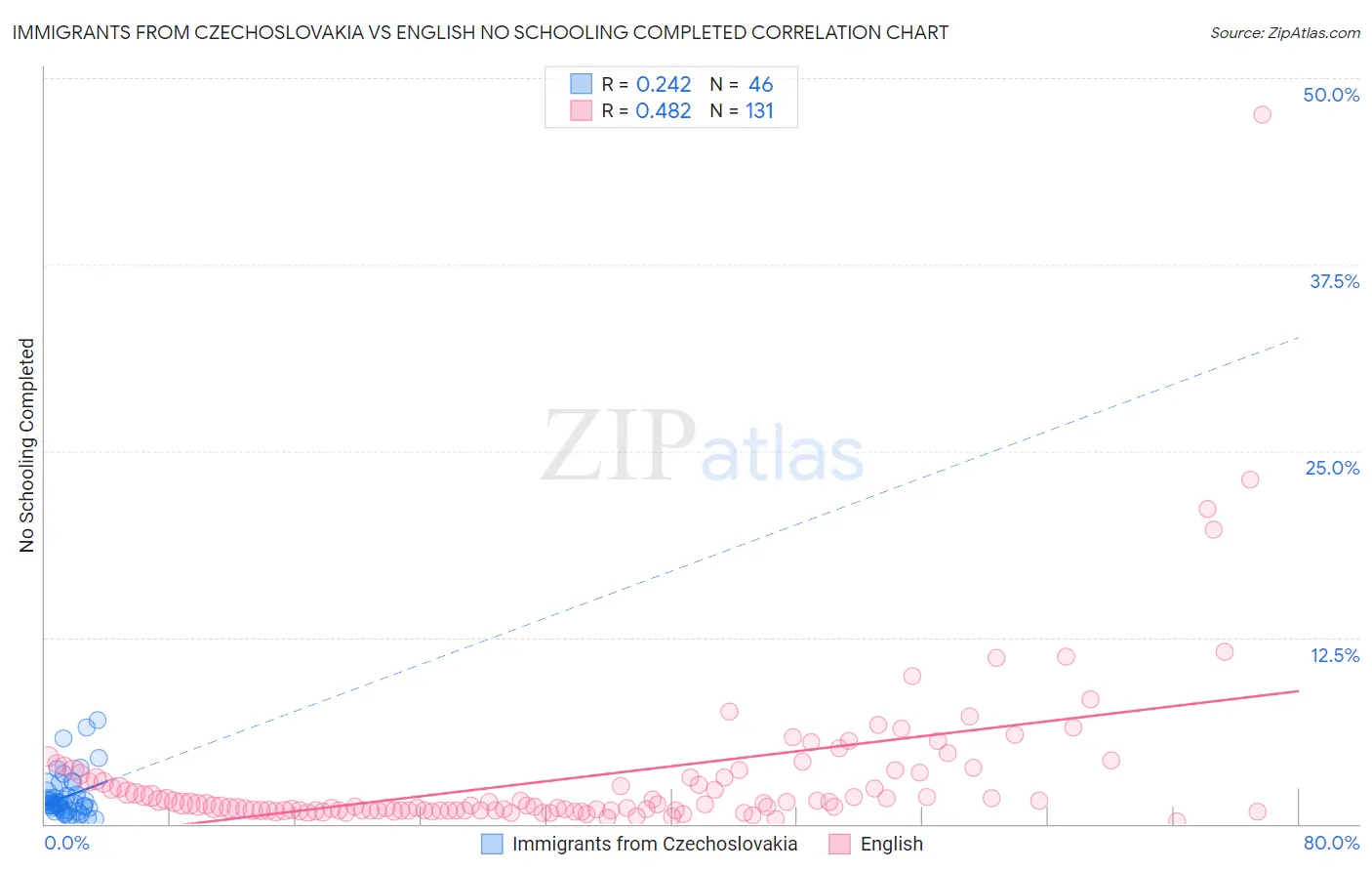 Immigrants from Czechoslovakia vs English No Schooling Completed