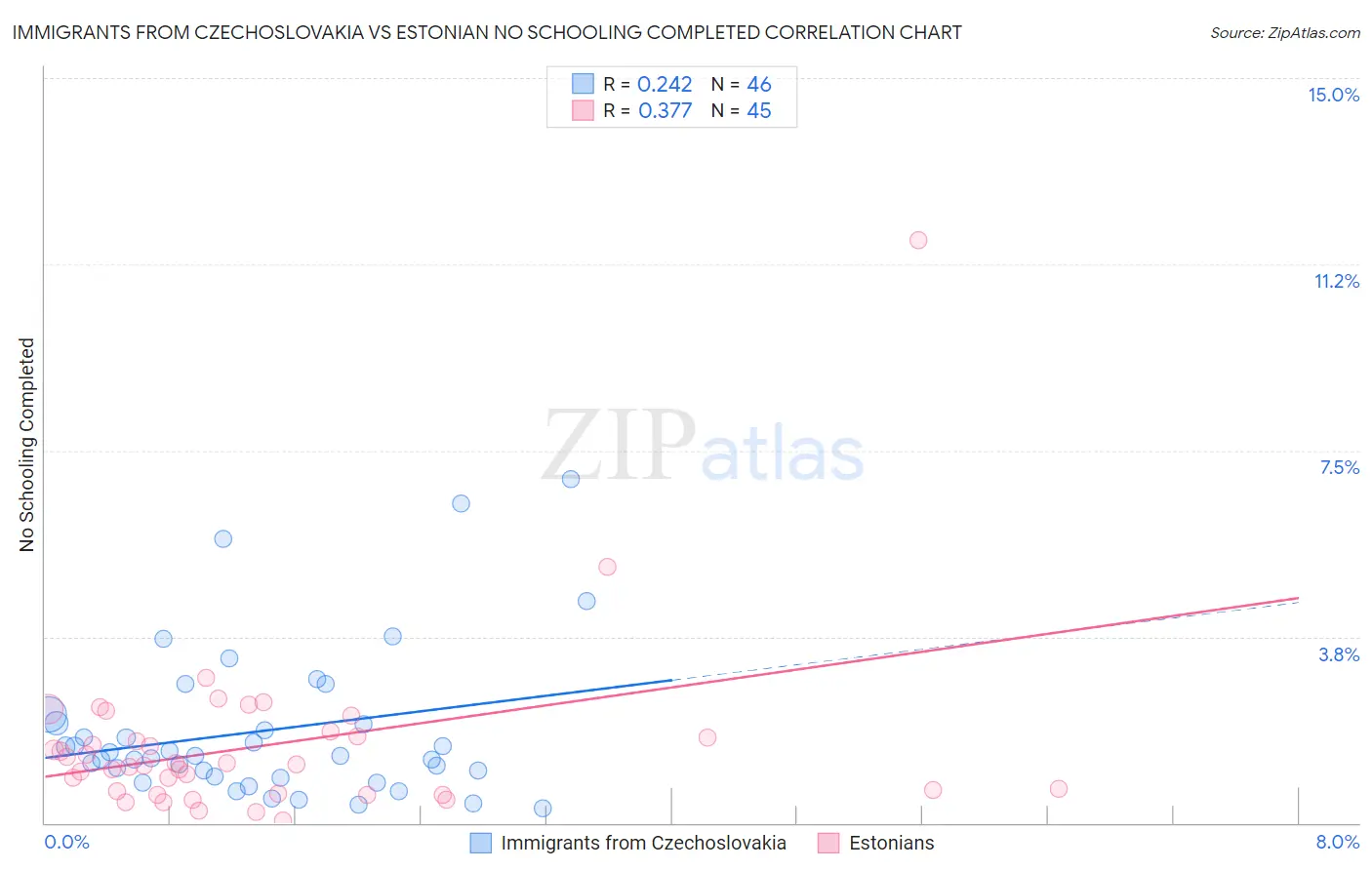 Immigrants from Czechoslovakia vs Estonian No Schooling Completed
