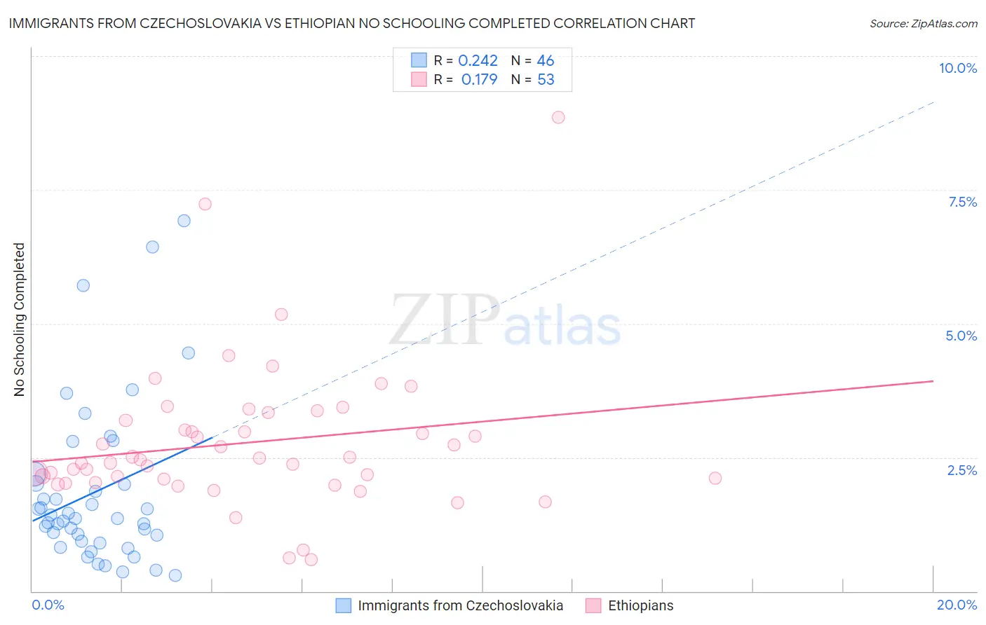 Immigrants from Czechoslovakia vs Ethiopian No Schooling Completed
