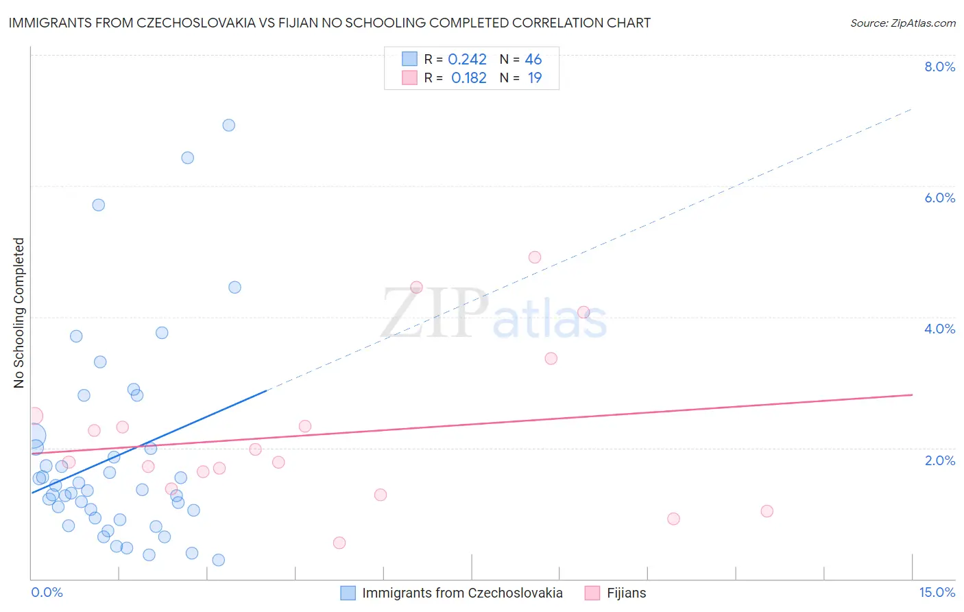 Immigrants from Czechoslovakia vs Fijian No Schooling Completed