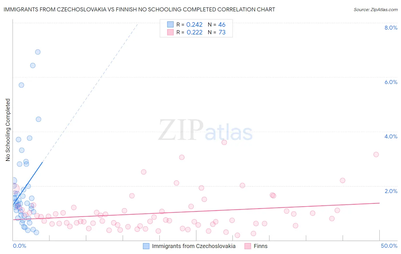 Immigrants from Czechoslovakia vs Finnish No Schooling Completed