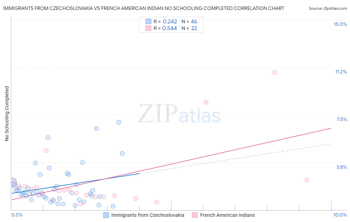 Immigrants from Czechoslovakia vs French American Indian No Schooling Completed