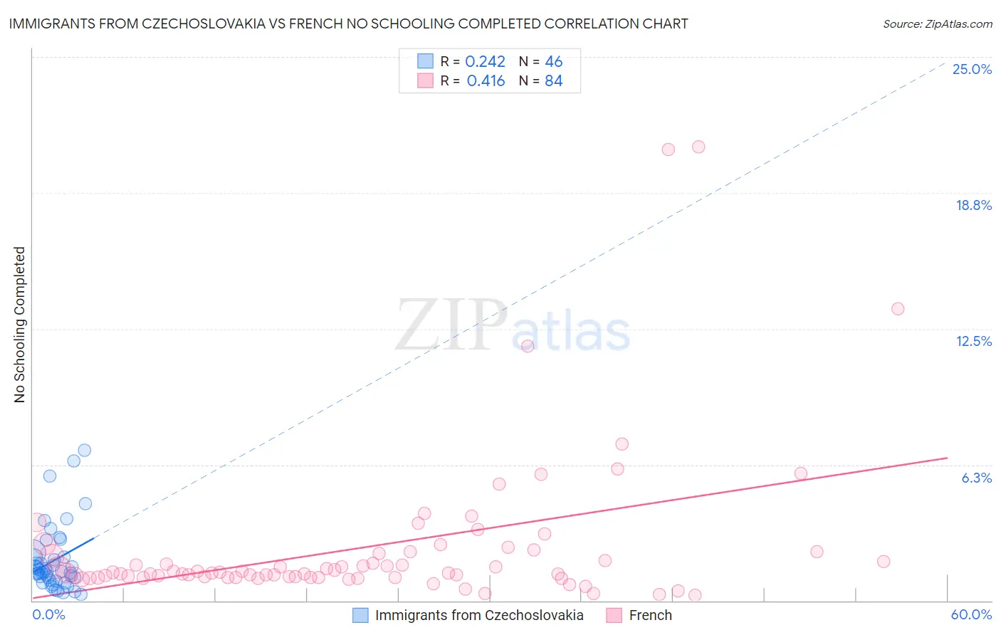 Immigrants from Czechoslovakia vs French No Schooling Completed
