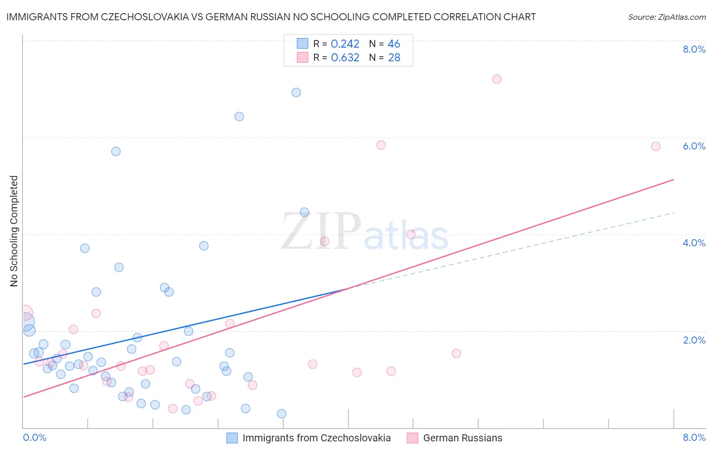 Immigrants from Czechoslovakia vs German Russian No Schooling Completed