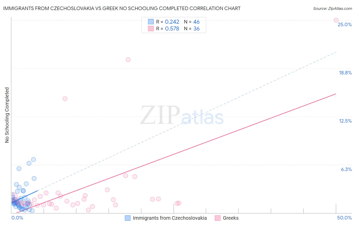 Immigrants from Czechoslovakia vs Greek No Schooling Completed