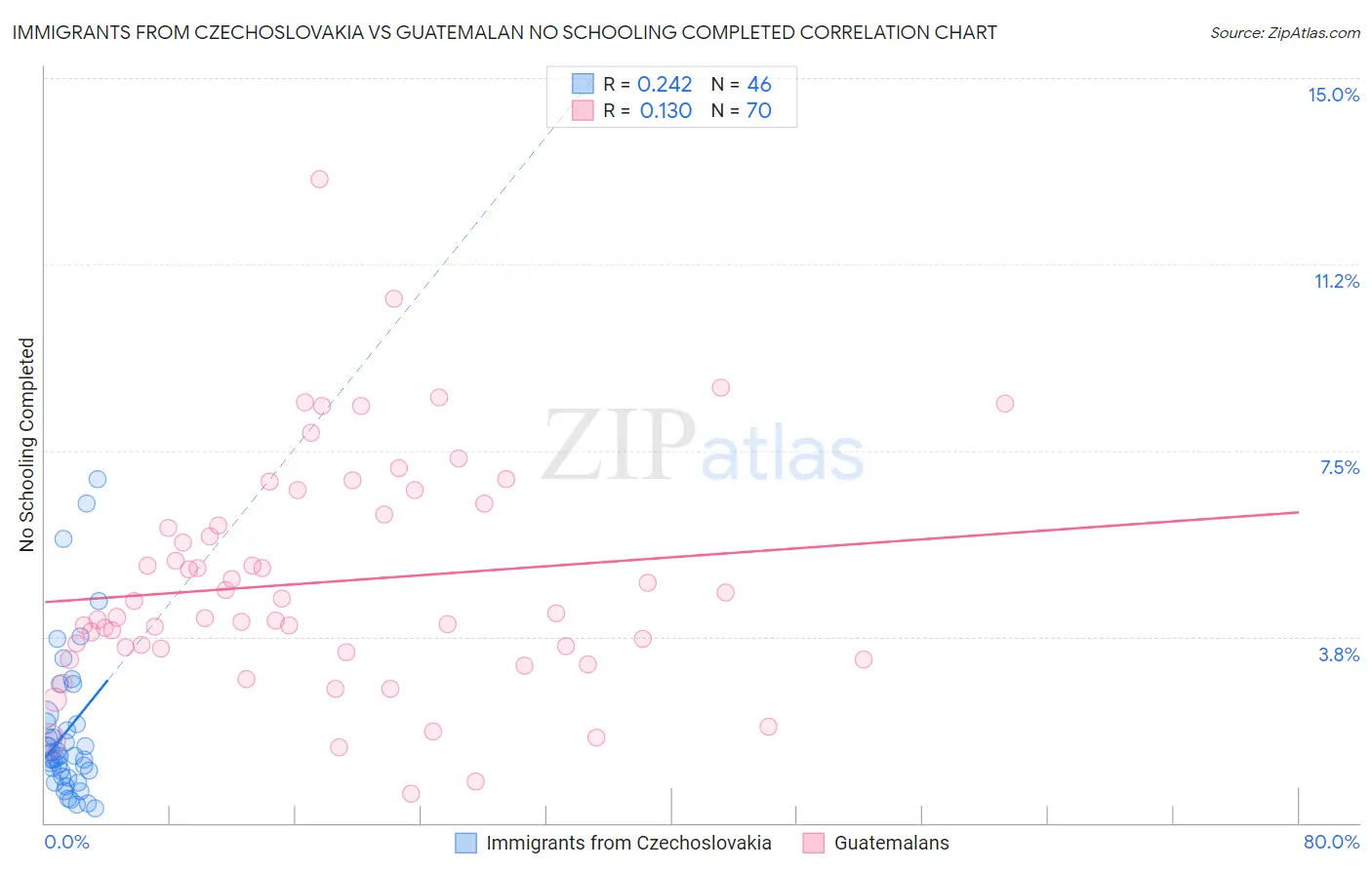 Immigrants from Czechoslovakia vs Guatemalan No Schooling Completed