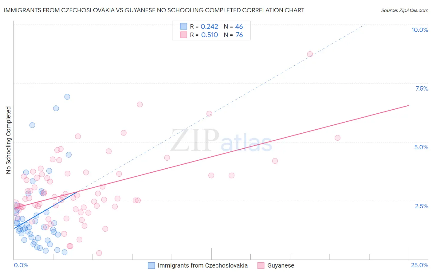 Immigrants from Czechoslovakia vs Guyanese No Schooling Completed