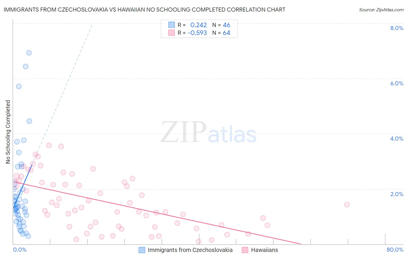 Immigrants from Czechoslovakia vs Hawaiian No Schooling Completed