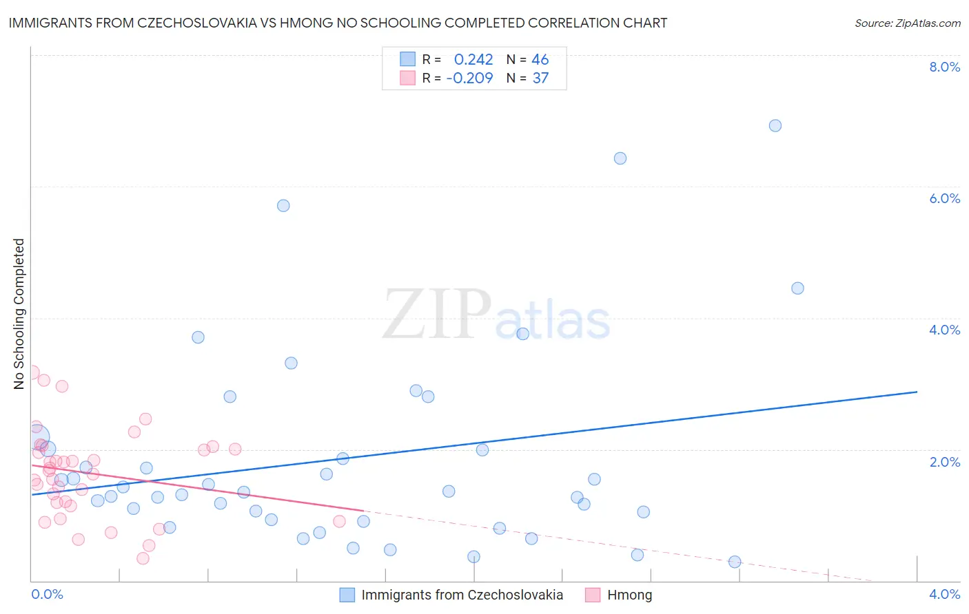 Immigrants from Czechoslovakia vs Hmong No Schooling Completed