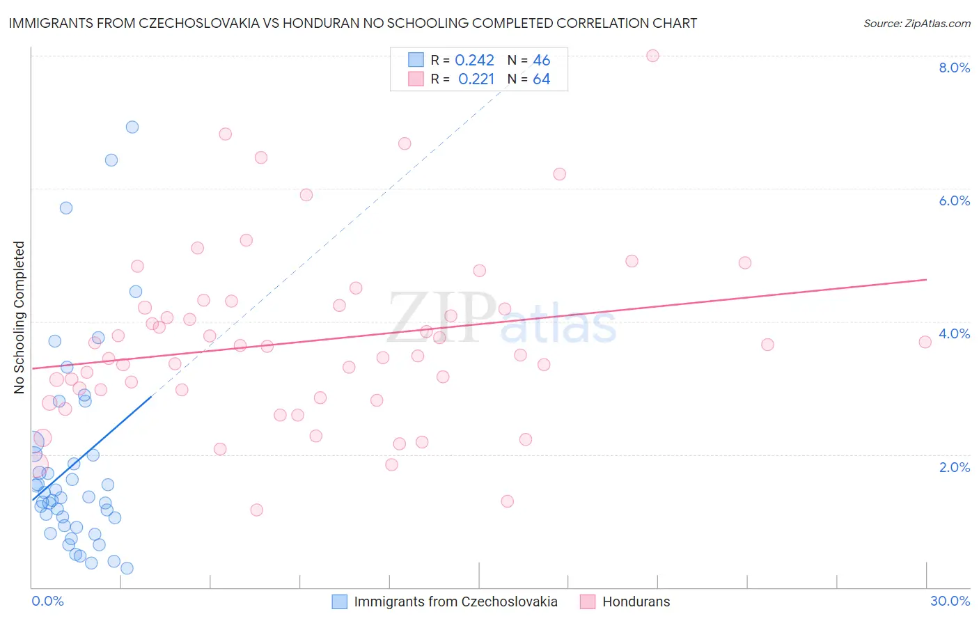 Immigrants from Czechoslovakia vs Honduran No Schooling Completed