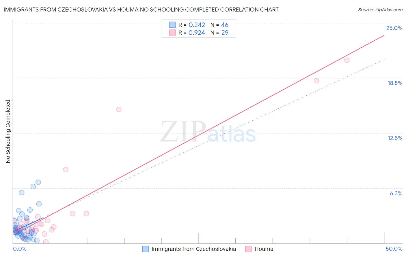 Immigrants from Czechoslovakia vs Houma No Schooling Completed