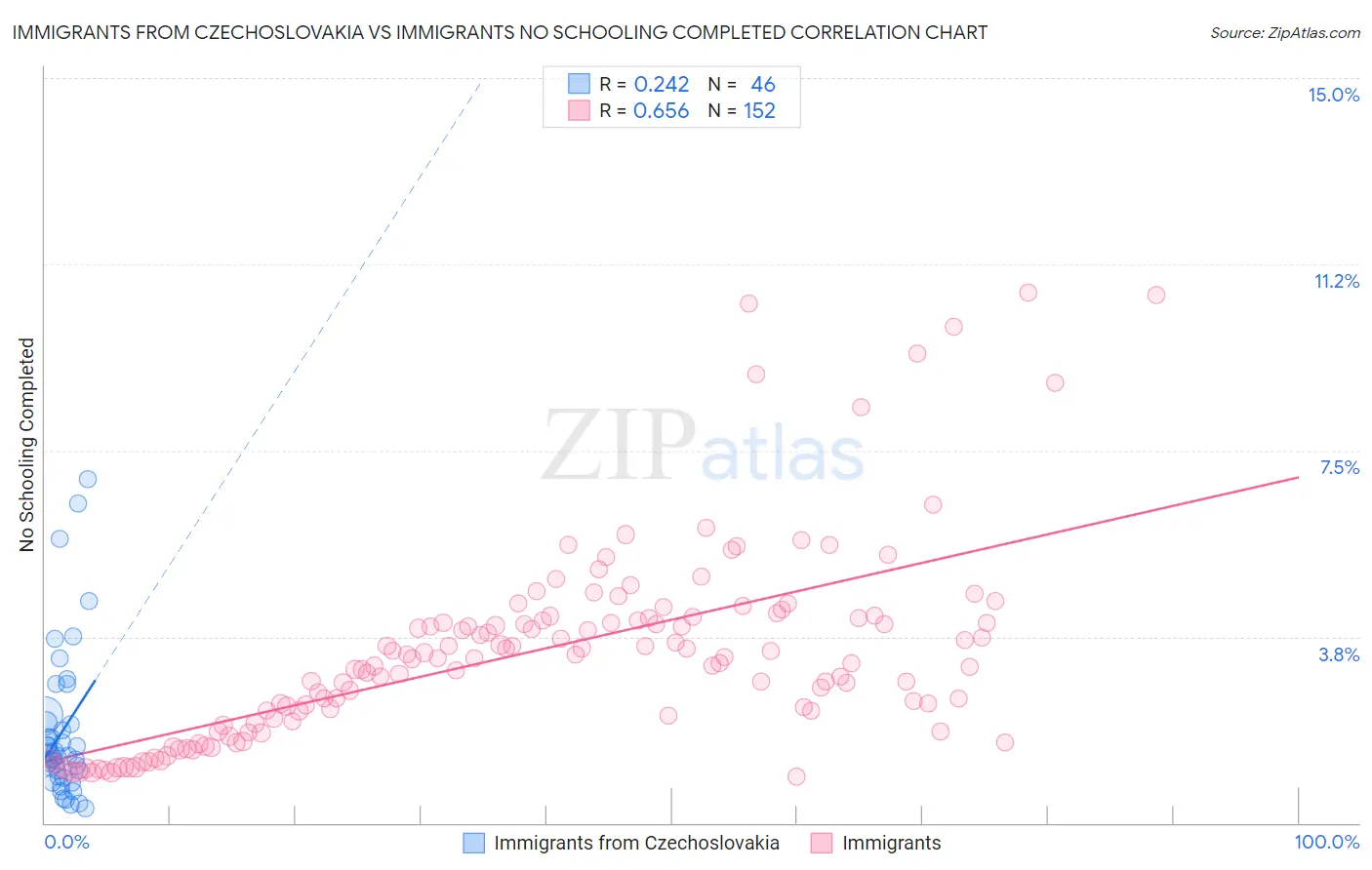 Immigrants from Czechoslovakia vs Immigrants No Schooling Completed