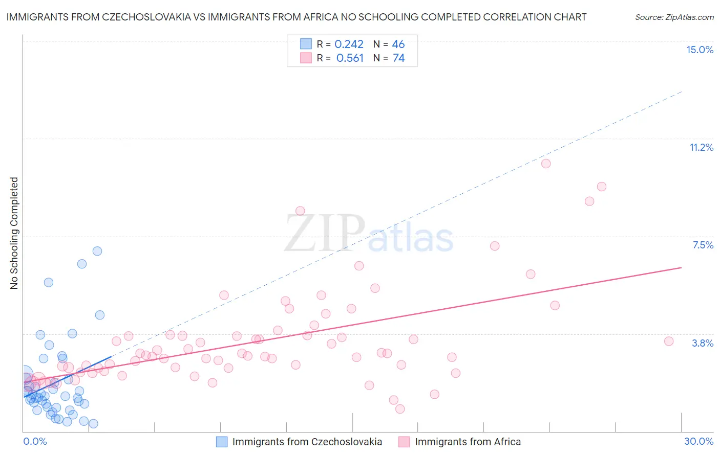 Immigrants from Czechoslovakia vs Immigrants from Africa No Schooling Completed